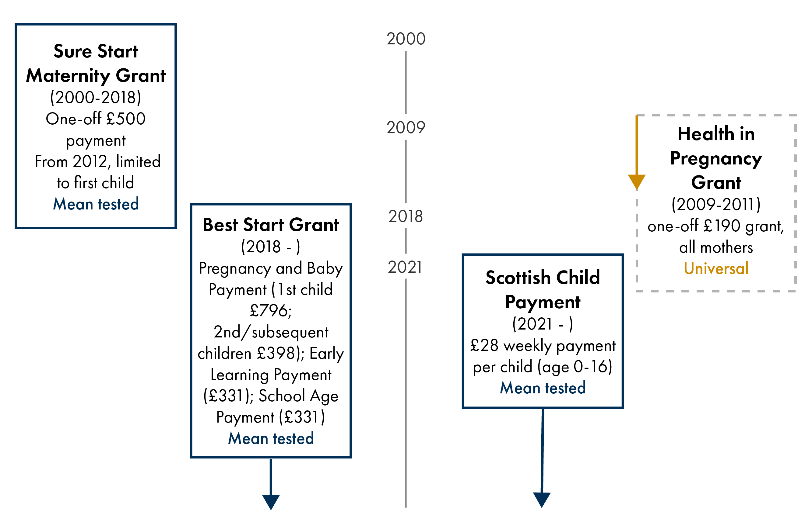 Timeline of UK and Scottish pregnancy and early childhood payments.